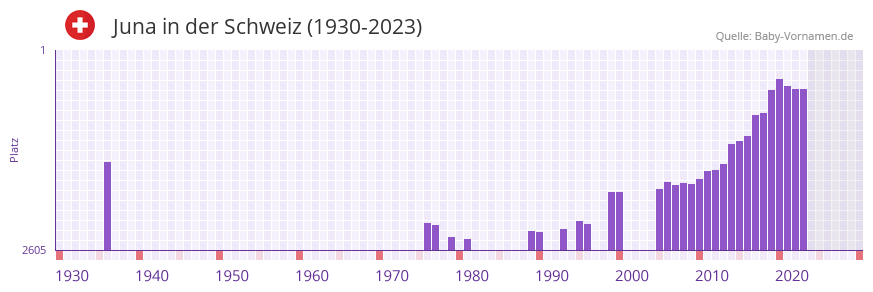 Juna in der Vornamen-Hitliste von der Schweiz (1930-2023)