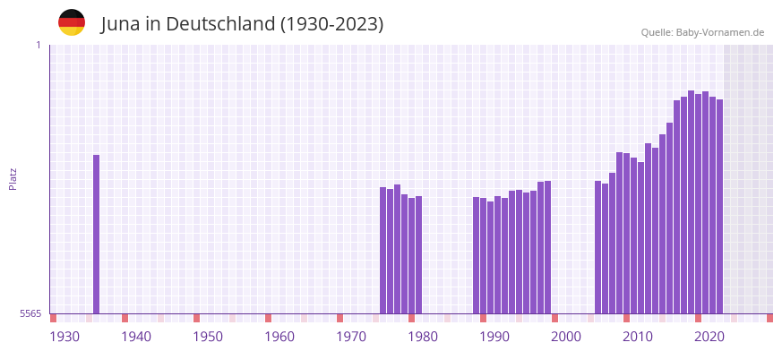 Juna in der Vornamen-Hitliste von Deutschland (1930-2023)