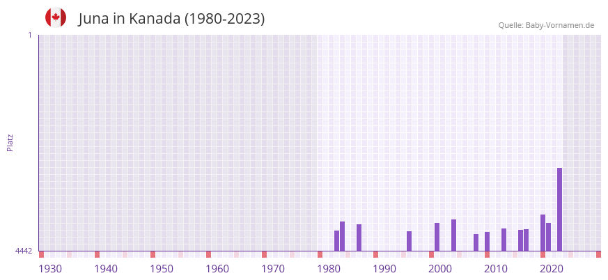 Juna in der Vornamen-Hitliste von Kanada (1980-2023)