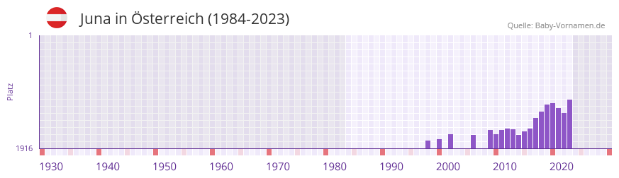 Juna in der Vornamen-Hitliste von sterreich (1984-2023)