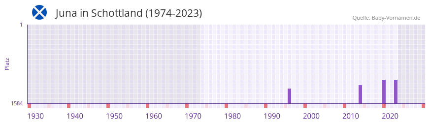 Juna in der Vornamen-Hitliste von Schottland (1974-2023)