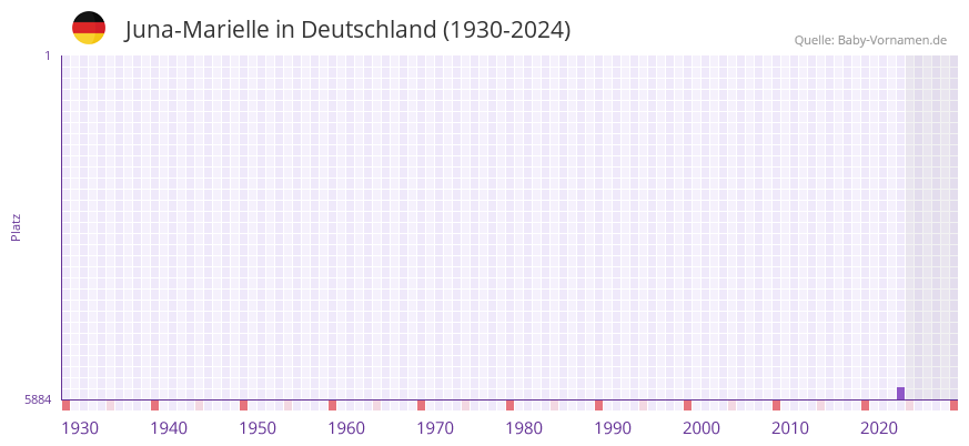 Juna-Marielle in der Vornamen-Hitliste von Deutschland (1930-2024)