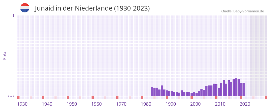 Junaid in der Vornamen-Hitliste von der Niederlande (1930-2023)