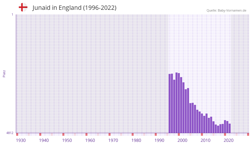 Junaid in der Vornamen-Hitliste von England (1996-2022)