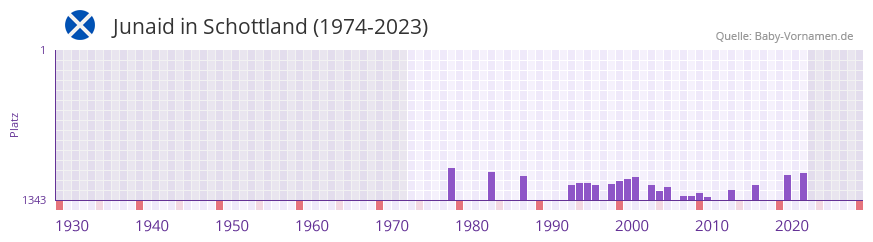 Junaid in der Vornamen-Hitliste von Schottland (1974-2023)