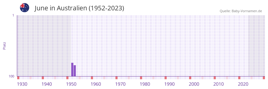 June in der Vornamen-Hitliste von Australien (1952-2023) June in der Vornamen-Hitliste von Australien (1952-2023)
