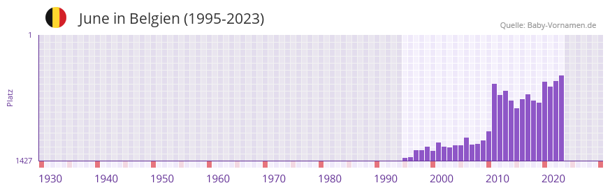 June in der Vornamen-Hitliste von Belgien (1995-2023) June in der Vornamen-Hitliste von Belgien (1995-2023)