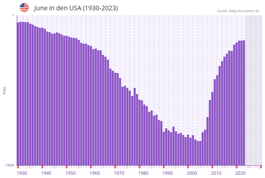 June in der Vornamen-Hitliste von den USA (1930-2023) June in der Vornamen-Hitliste von den USA (1930-2023)