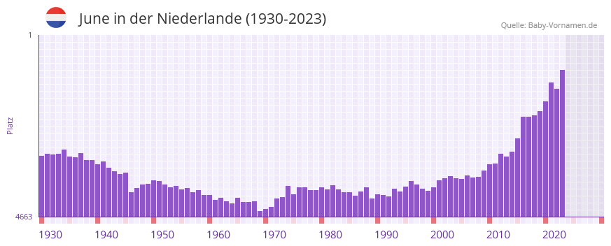 June in der Vornamen-Hitliste von der Niederlande (1930-2023) June in der Vornamen-Hitliste von der Niederlande (1930-2023)