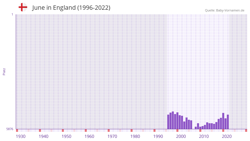 June in der Vornamen-Hitliste von England (1996-2022) June in der Vornamen-Hitliste von England (1996-2022)