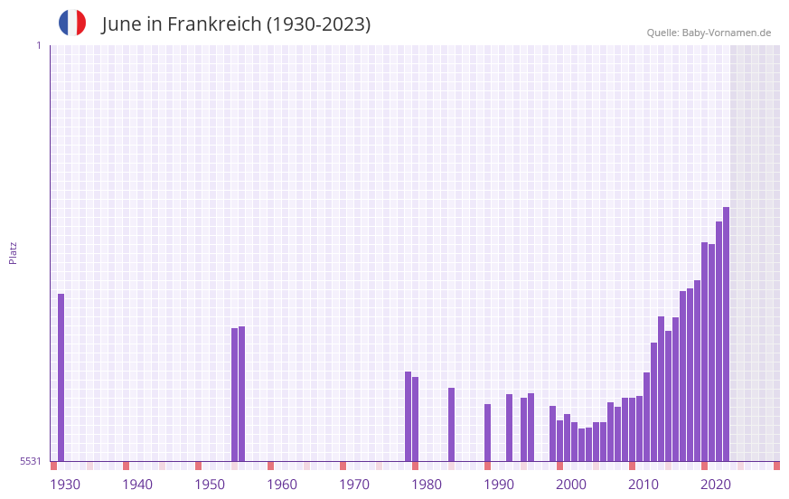 June in der Vornamen-Hitliste von Frankreich (1930-2023) June in der Vornamen-Hitliste von Frankreich (1930-2023)