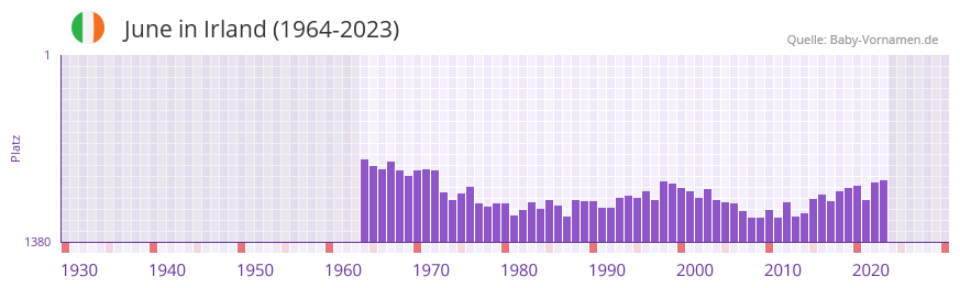 June in der Vornamen-Hitliste von Irland (1964-2023) June in der Vornamen-Hitliste von Irland (1964-2023)