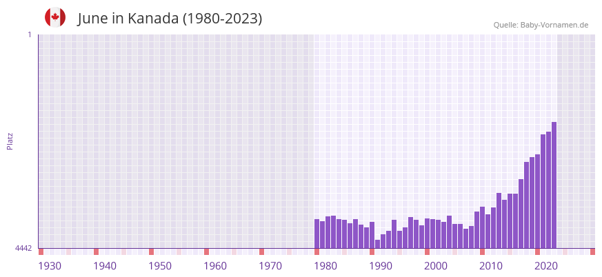 June in der Vornamen-Hitliste von Kanada (1980-2023) June in der Vornamen-Hitliste von Kanada (1980-2023)