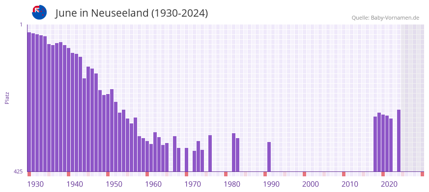 June in der Vornamen-Hitliste von Neuseeland (1930-2024)