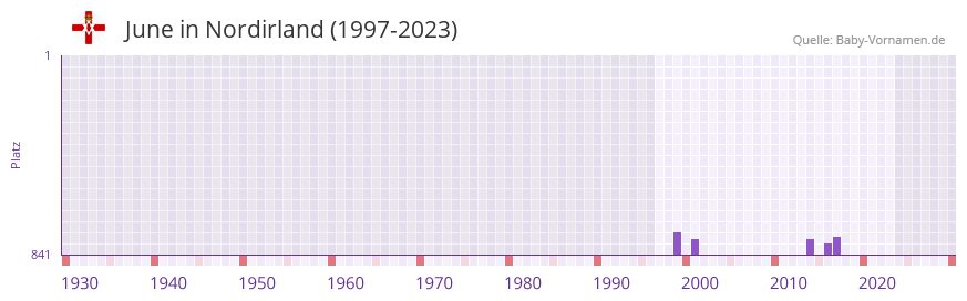 June in der Vornamen-Hitliste von Nordirland (1997-2023) June in der Vornamen-Hitliste von Nordirland (1997-2023)