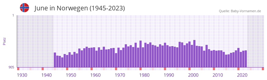 June in der Vornamen-Hitliste von Norwegen (1945-2023) June in der Vornamen-Hitliste von Norwegen (1945-2023)