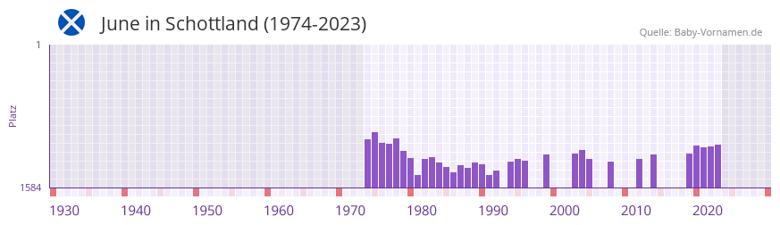 June in der Vornamen-Hitliste von Schottland (1974-2023) June in der Vornamen-Hitliste von Schottland (1974-2023)