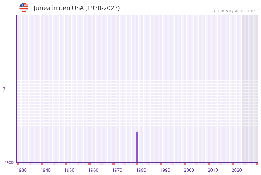 Junea in der Vornamen-Hitliste von den USA (1930-2023) Junea in der Vornamen-Hitliste von den USA (1930-2023)