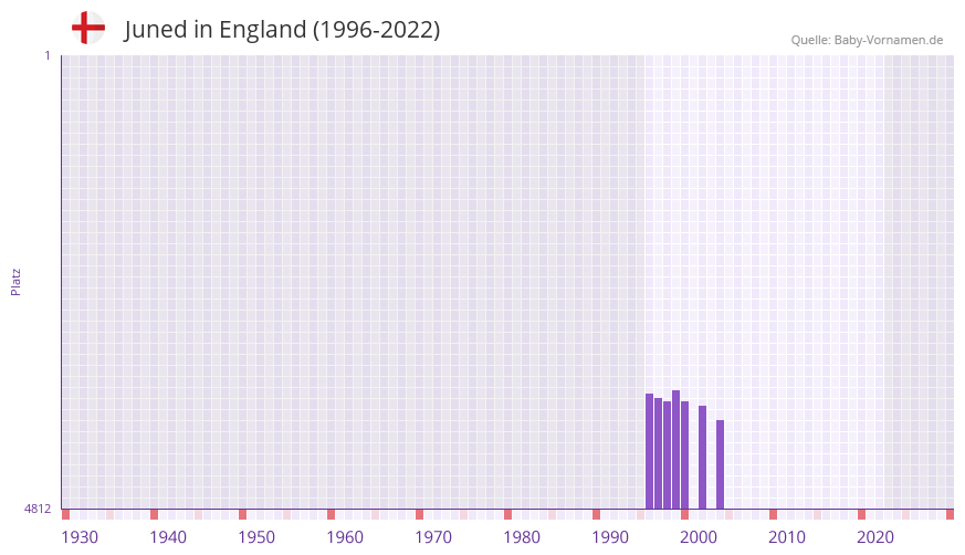 Juned in der Vornamen-Hitliste von England (1996-2022)