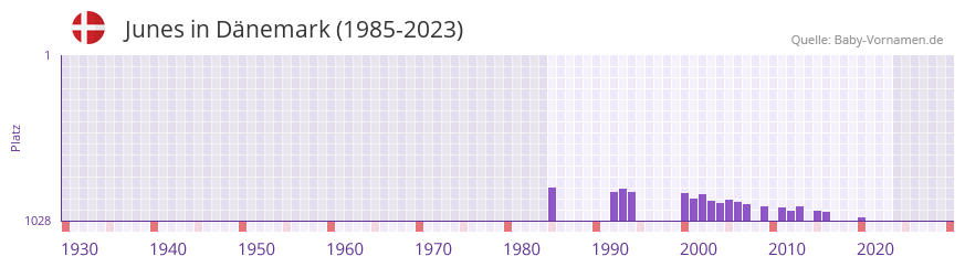 Junes in der Vornamen-Hitliste von Dänemark (1985-2023) Junes in der Vornamen-Hitliste von Dänemark (1985-2023)