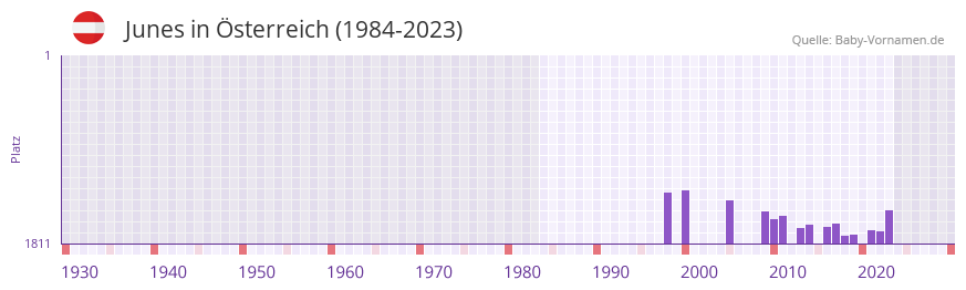 Junes in der Vornamen-Hitliste von Österreich (1984-2023) Junes in der Vornamen-Hitliste von Österreich (1984-2023)
