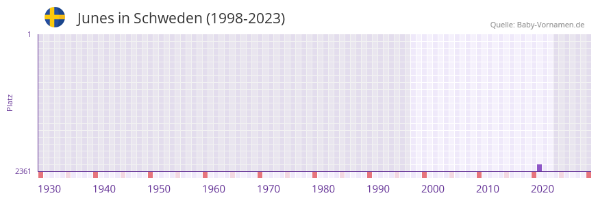 Junes in der Vornamen-Hitliste von Schweden (1998-2023) Junes in der Vornamen-Hitliste von Schweden (1998-2023)