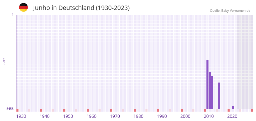 Junho in der Vornamen-Hitliste von Deutschland (1930-2023)