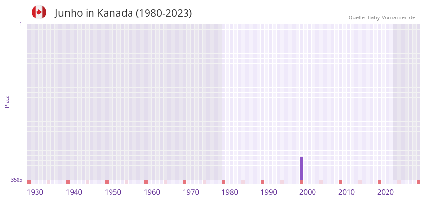 Junho in der Vornamen-Hitliste von Kanada (1980-2023)