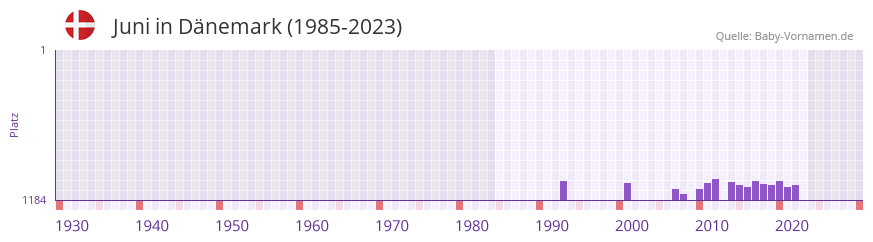 Juni in der Vornamen-Hitliste von Dnemark (1985-2023)