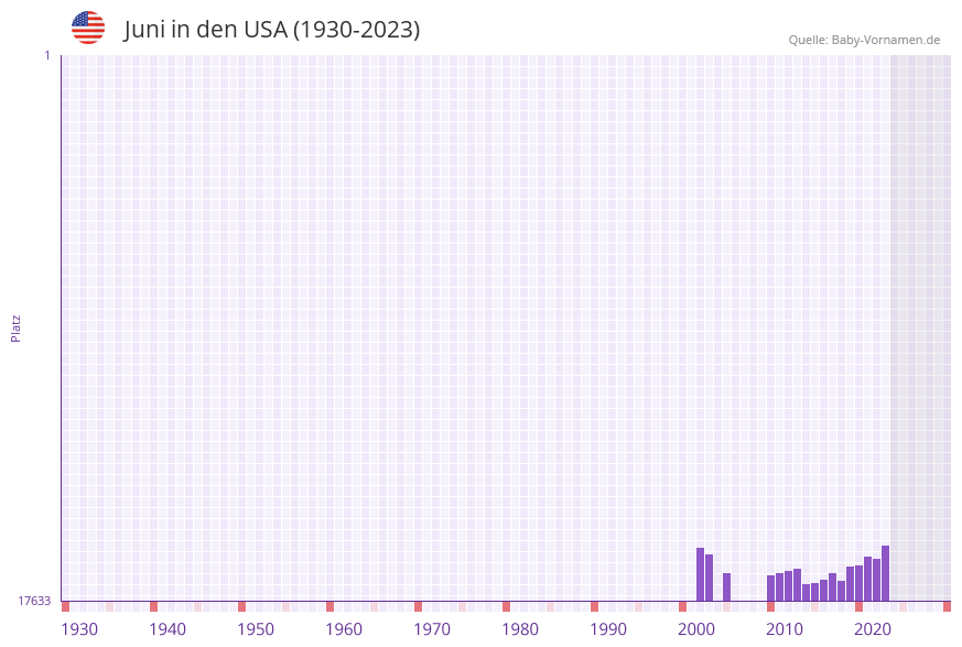 Juni in der Vornamen-Hitliste von den USA (1930-2023)