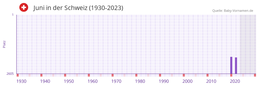 Juni in der Vornamen-Hitliste von der Schweiz (1930-2023)