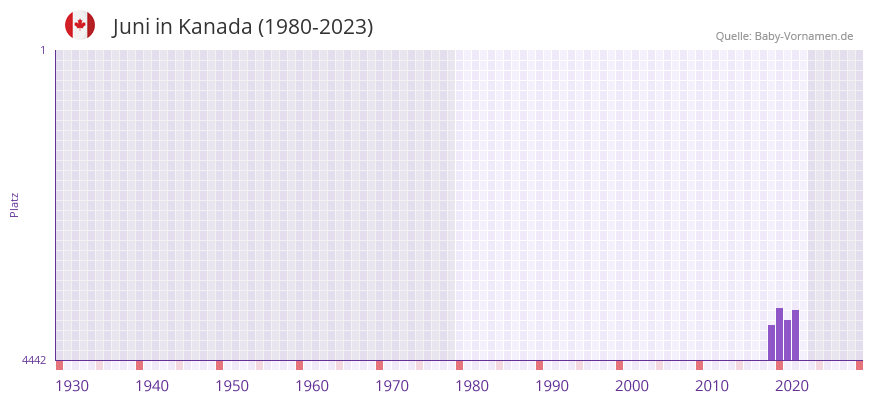 Juni in der Vornamen-Hitliste von Kanada (1980-2023)