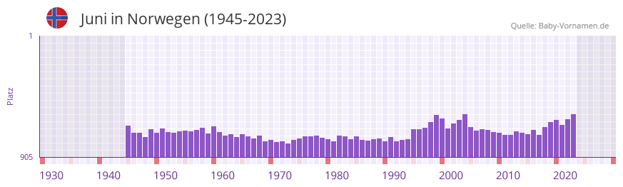 Juni in der Vornamen-Hitliste von Norwegen (1945-2023)