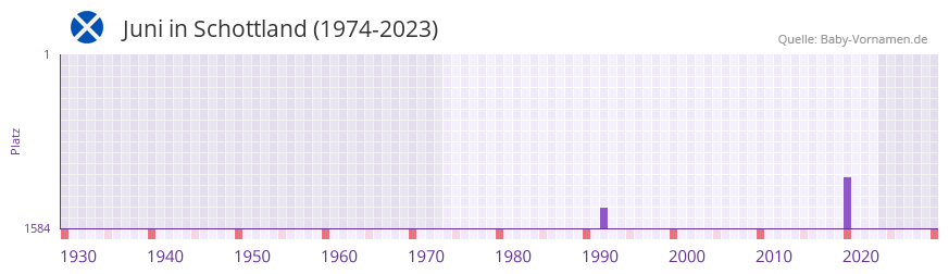 Juni in der Vornamen-Hitliste von Schottland (1974-2023)