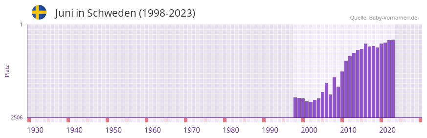 Juni in der Vornamen-Hitliste von Schweden (1998-2023)