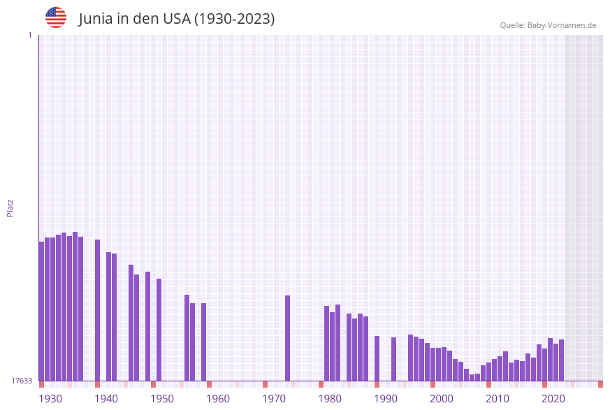 Junia in der Vornamen-Hitliste von den USA (1930-2023) Junia in der Vornamen-Hitliste von den USA (1930-2023)