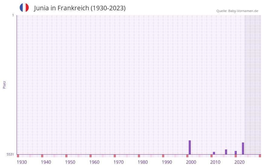 Junia in der Vornamen-Hitliste von Frankreich (1930-2023) Junia in der Vornamen-Hitliste von Frankreich (1930-2023)