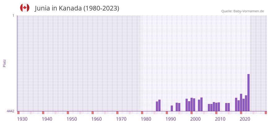 Junia in der Vornamen-Hitliste von Kanada (1980-2023) Junia in der Vornamen-Hitliste von Kanada (1980-2023)