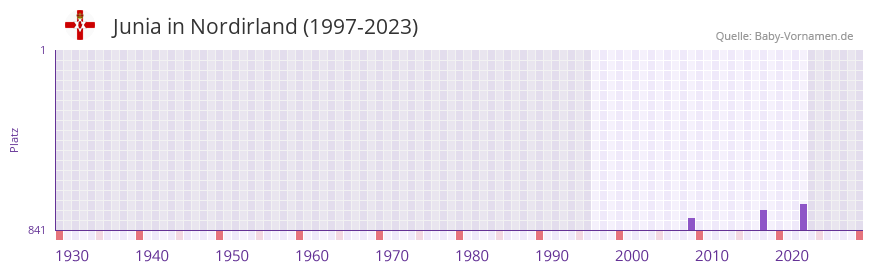 Junia in der Vornamen-Hitliste von Nordirland (1997-2023) Junia in der Vornamen-Hitliste von Nordirland (1997-2023)