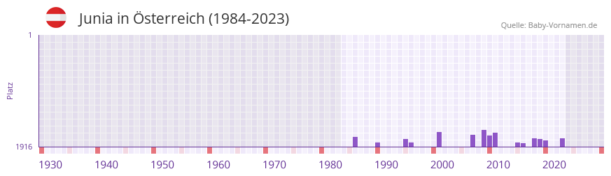 Junia in der Vornamen-Hitliste von Österreich (1984-2023) Junia in der Vornamen-Hitliste von Österreich (1984-2023)