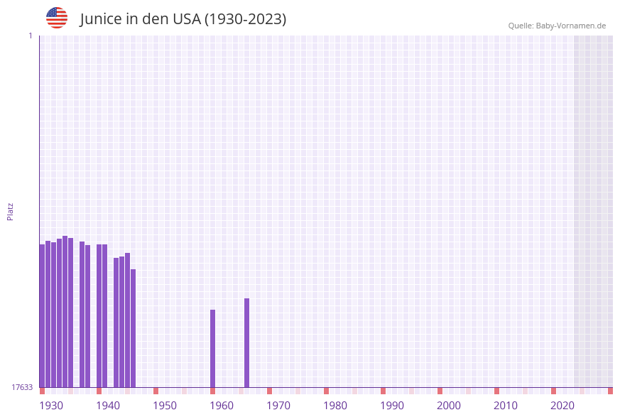 Junice in der Vornamen-Hitliste von den USA (1930-2023)