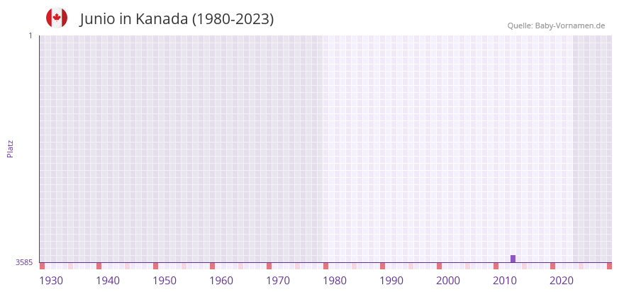 Junio in der Vornamen-Hitliste von Kanada (1980-2023) Junio in der Vornamen-Hitliste von Kanada (1980-2023)