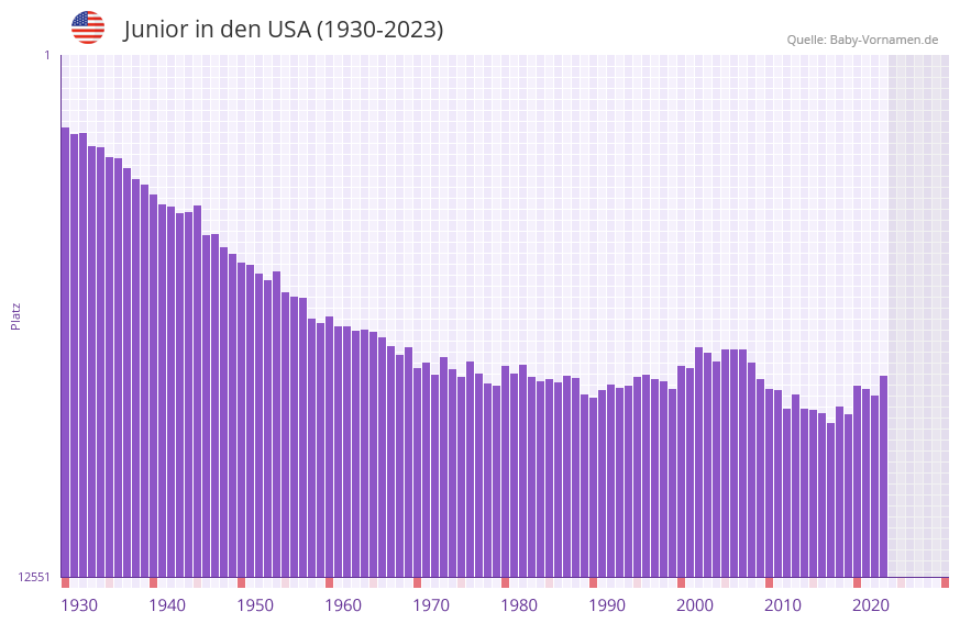Junior in der Vornamen-Hitliste von den USA (1930-2023) Junior in der Vornamen-Hitliste von den USA (1930-2023)