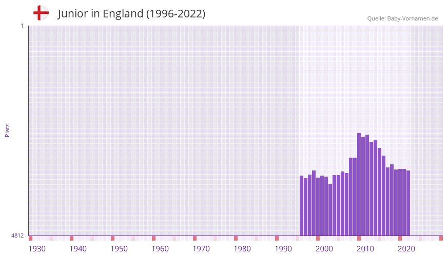 Junior in der Vornamen-Hitliste von England (1996-2022) Junior in der Vornamen-Hitliste von England (1996-2022)