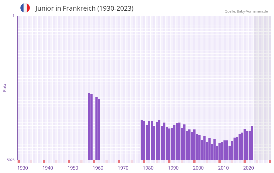 Junior in der Vornamen-Hitliste von Frankreich (1930-2023) Junior in der Vornamen-Hitliste von Frankreich (1930-2023)