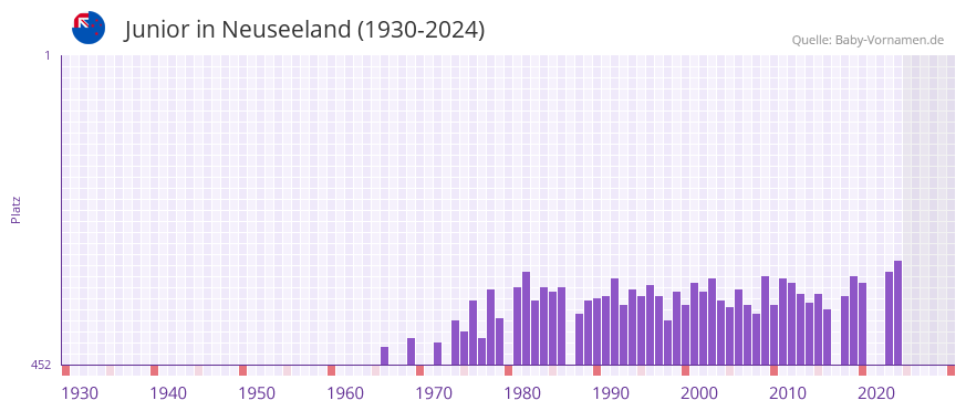 Junior in der Vornamen-Hitliste von Neuseeland (1930-2024)
