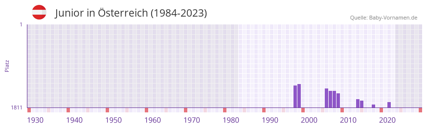 Junior in der Vornamen-Hitliste von Österreich (1984-2023) Junior in der Vornamen-Hitliste von Österreich (1984-2023)