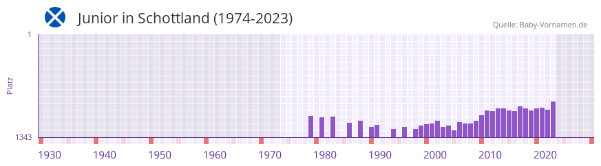 Junior in der Vornamen-Hitliste von Schottland (1974-2023) Junior in der Vornamen-Hitliste von Schottland (1974-2023)