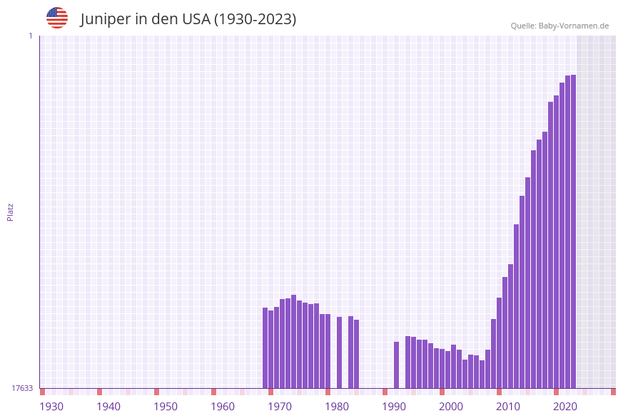 Juniper in der Vornamen-Hitliste von den USA (1930-2023)