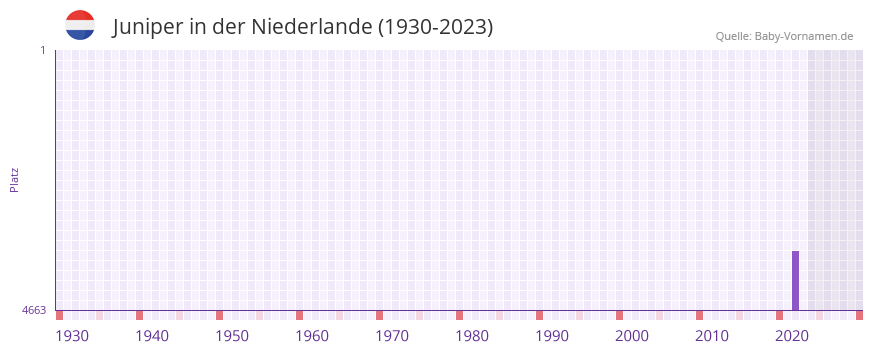 Juniper in der Vornamen-Hitliste von der Niederlande (1930-2023)
